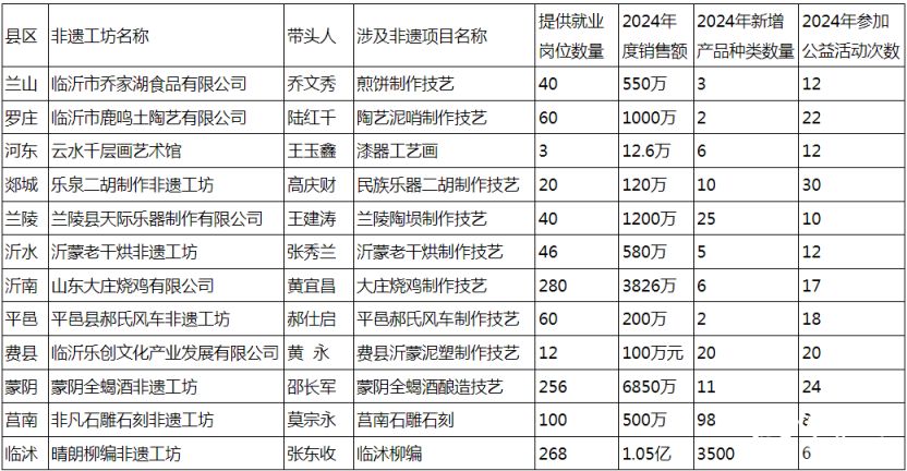 关于2025年市级优秀非遗工坊的公示