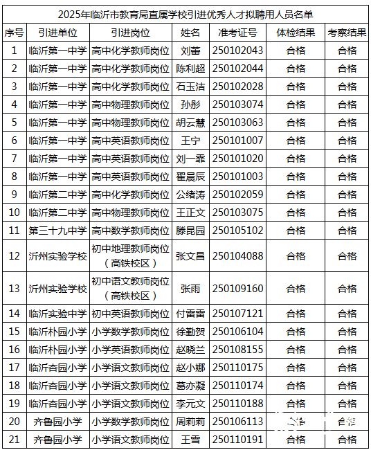 2025年临沂市教育局直属学校引进优秀人才拟聘用人员公示