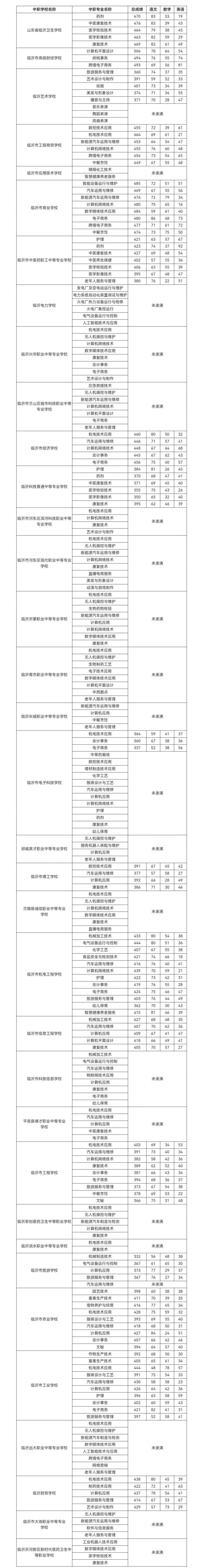 这些学校未录满！刚刚，临沂市教育局公布分数线！